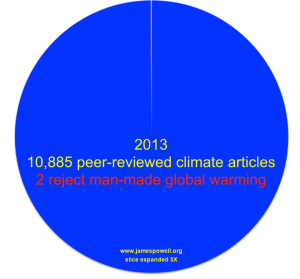 Dr. Powell's pie chart on total peer-reviewed papers on climate change vs papers that reject human involvement in said change. From his site.