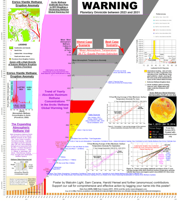 The timeline for human extinction as laid out in Sam Carana's methane chart.