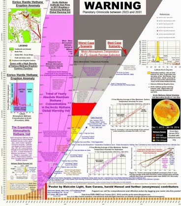 Chart on runaway warming of the Arctic as circulated by the Arctic methane Emergency Group.