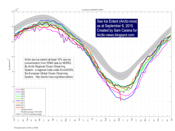 A graph of Arctic ice and sample years of extent. See the way the red line for 2015 drifts down? not good.