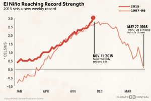 11_16_15_Brian_ElNinoWeekly2_720_480_s_c1_c_c
