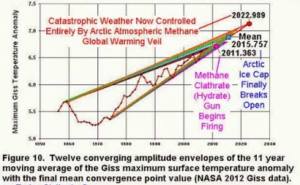 the convergence of carbon dioxide and methane and the firing of the clathrate gun.