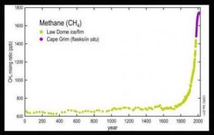 Methane is on runaway climb past C02 to dominate climate issues.