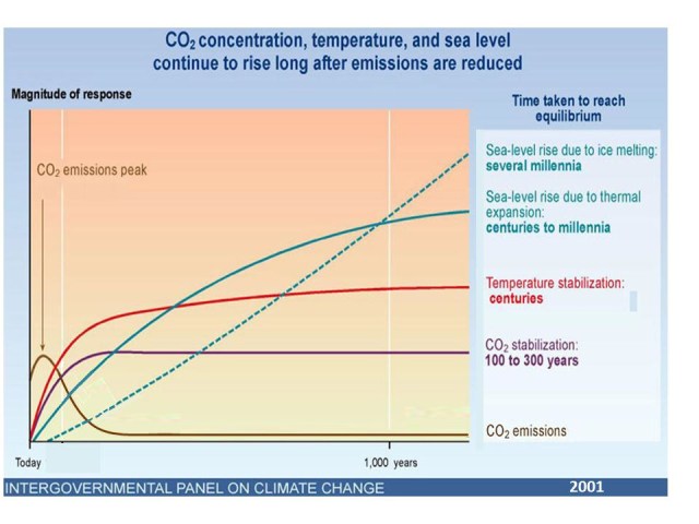 climate-inertia-ipcc